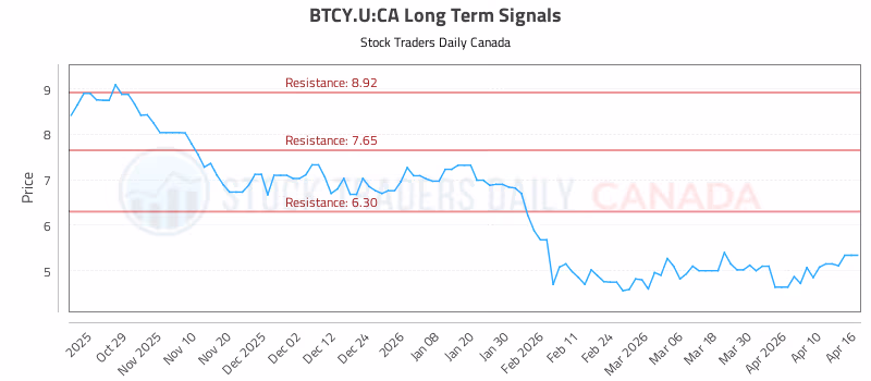 Stock Chart for BTCY.U:CA