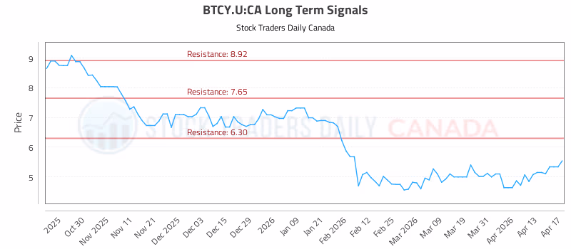 Stock Chart for BTCY.U:CA