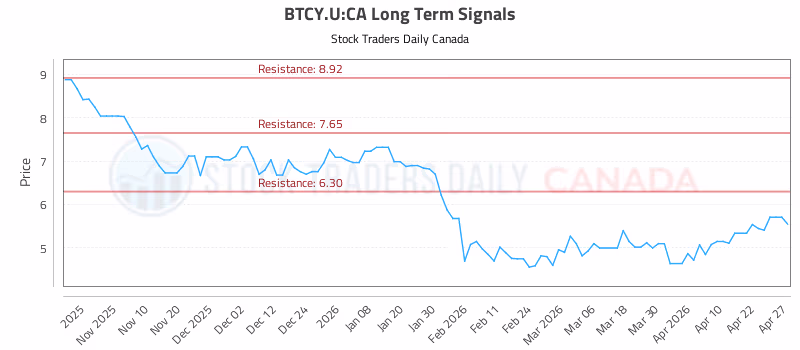 Stock Chart for BTCY.U:CA
