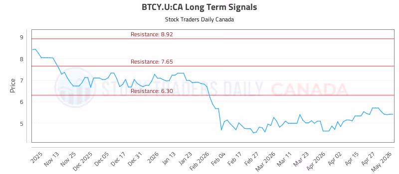 Stock Chart for BTCY.U:CA