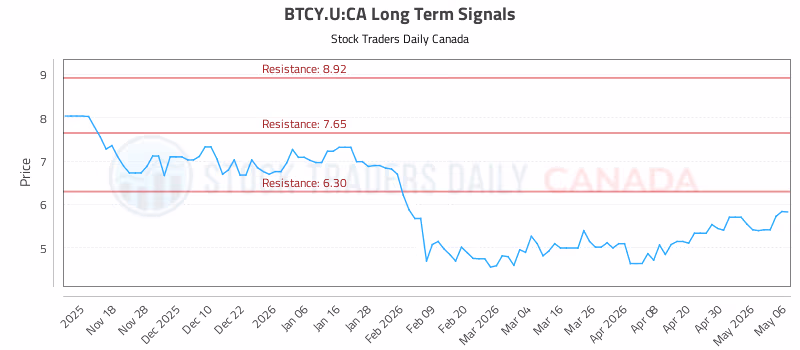 Stock Chart for BTCY.U:CA