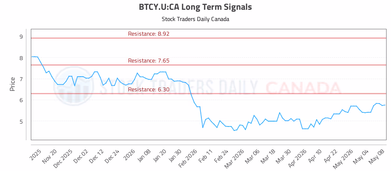 Stock Chart for BTCY.U:CA