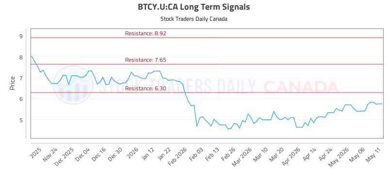 Stock Chart for BTCY.U:CA