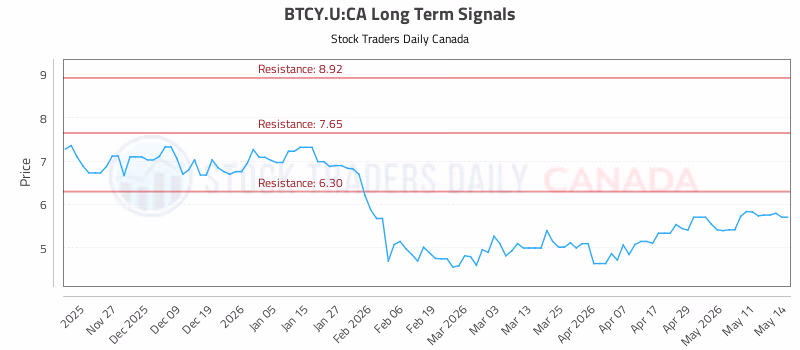Stock Chart for BTCY.U:CA