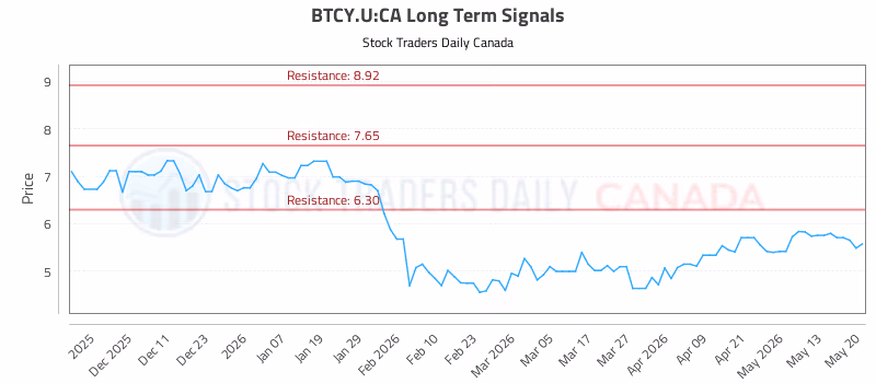 Stock Chart for BTCY.U:CA