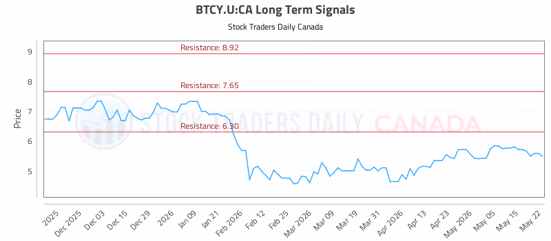 Stock Chart for BTCY.U:CA