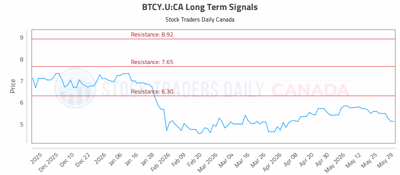 Stock Chart for BTCY.U:CA