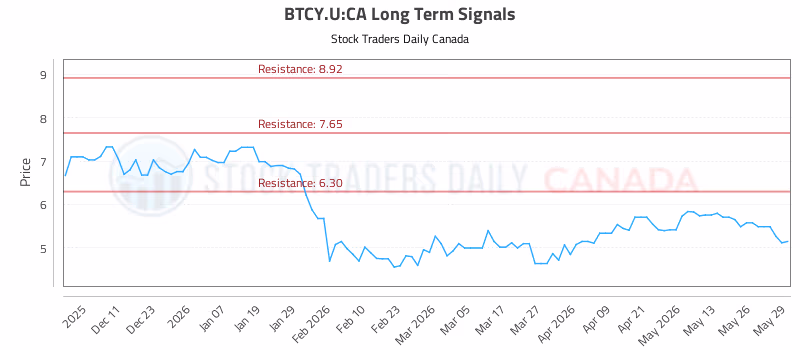 Stock Chart for BTCY.U:CA