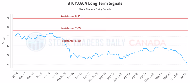 Stock Chart for BTCY.U:CA