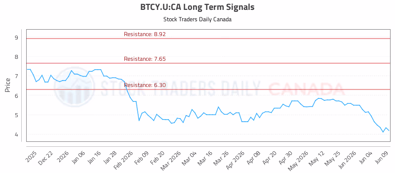Stock Chart for BTCY.U:CA