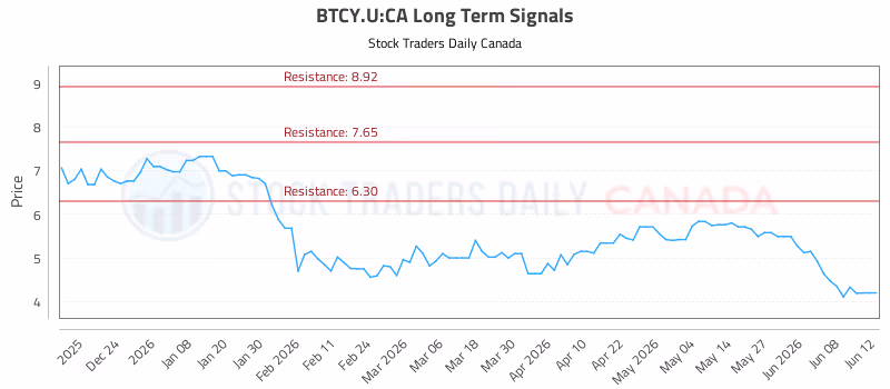 Stock Chart for BTCY.U:CA