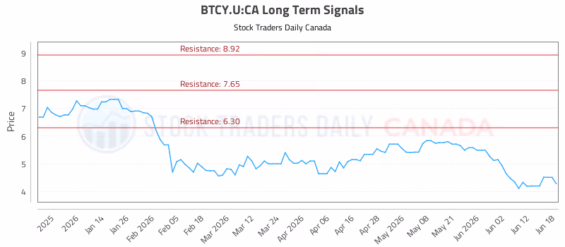 Stock Chart for BTCY.U:CA