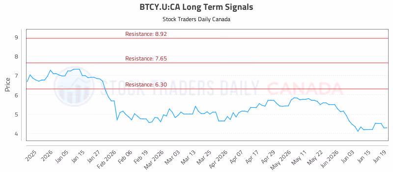 Stock Chart for BTCY.U:CA