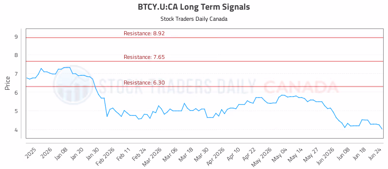 Stock Chart for BTCY.U:CA