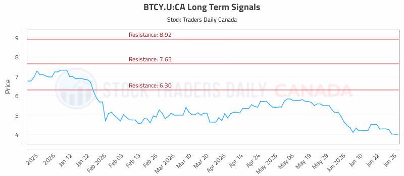 Stock Chart for BTCY.U:CA