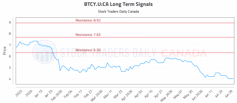 Stock Chart for BTCY.U:CA