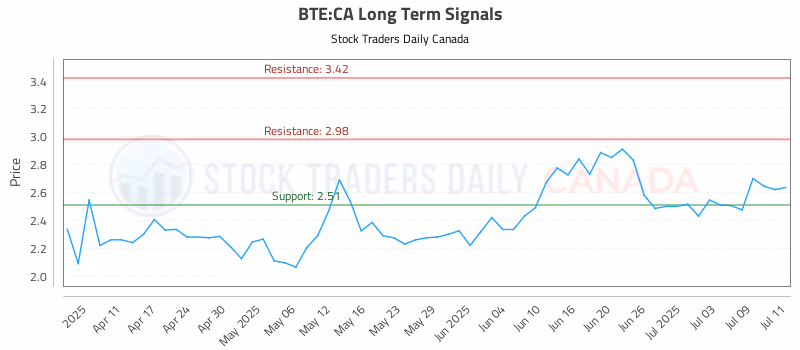 Stock Chart for BTE:CA