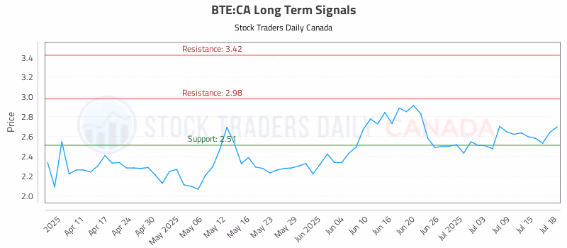 Stock Chart for BTE:CA
