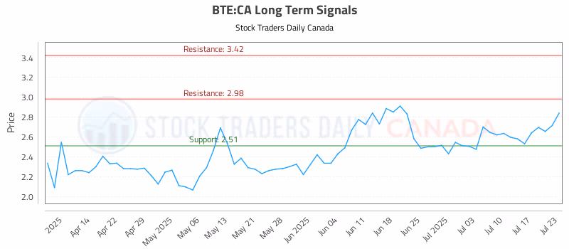 Stock Chart for BTE:CA