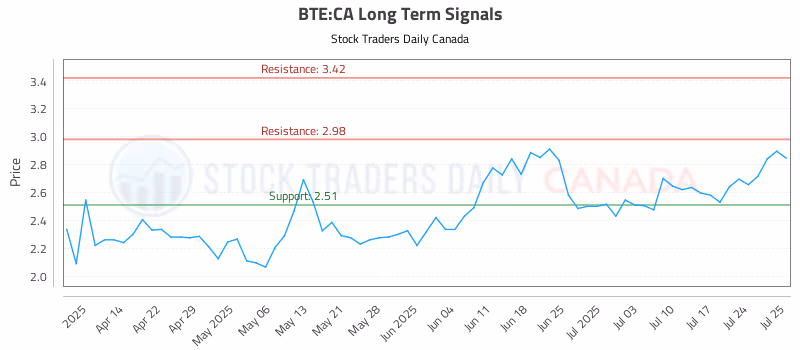 Stock Chart for BTE:CA