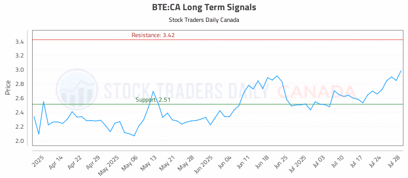 Stock Chart for BTE:CA