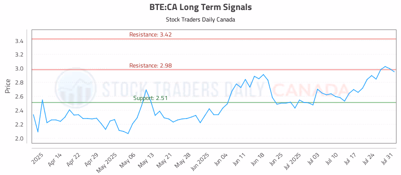 Stock Chart for BTE:CA