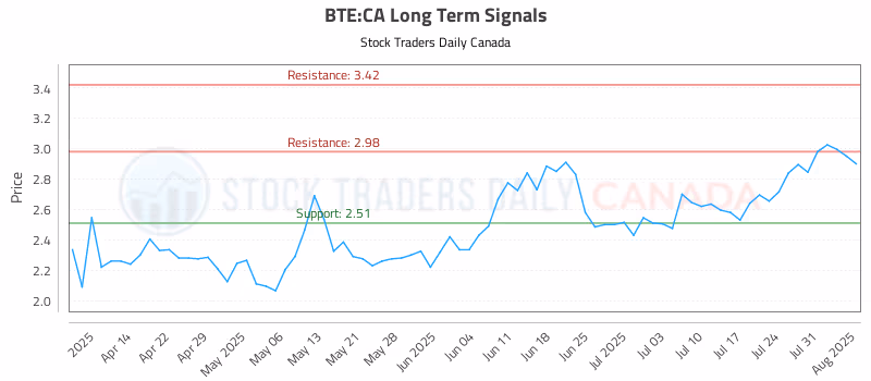 Stock Chart for BTE:CA