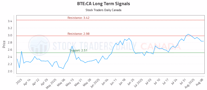 Stock Chart for BTE:CA