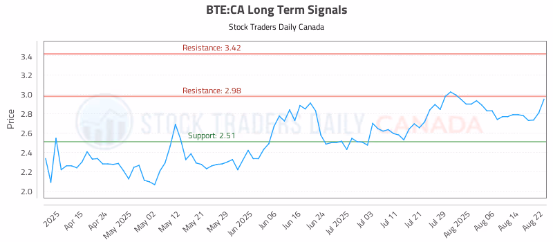 Stock Chart for BTE:CA