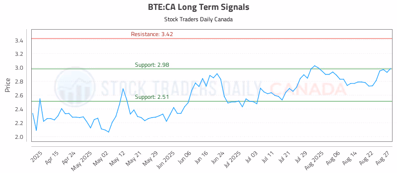 Stock Chart for BTE:CA