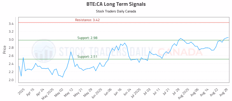 Stock Chart for BTE:CA