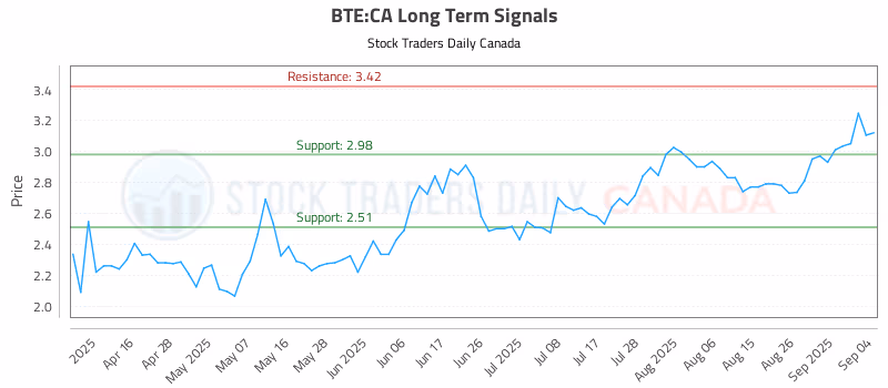 Stock Chart for BTE:CA