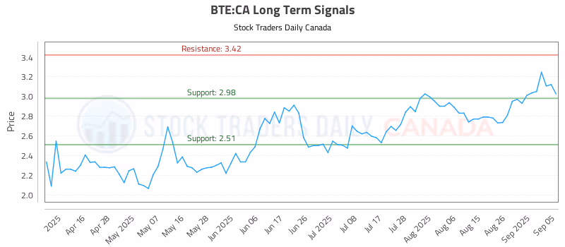 Stock Chart for BTE:CA