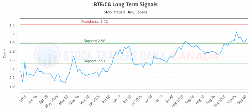 Stock Chart for BTE:CA