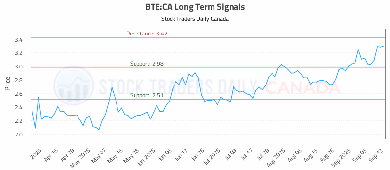 Stock Chart for BTE:CA