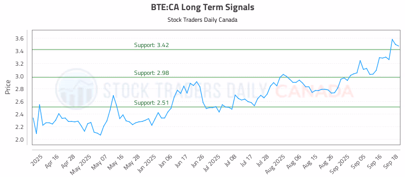 Stock Chart for BTE:CA