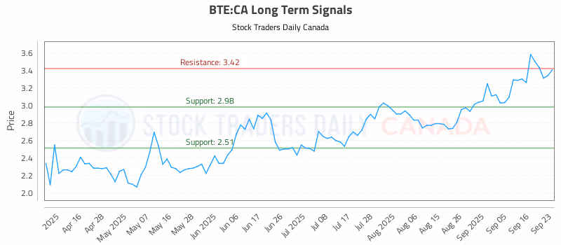 Stock Chart for BTE:CA