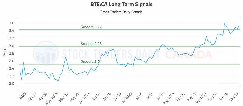 Stock Chart for BTE:CA