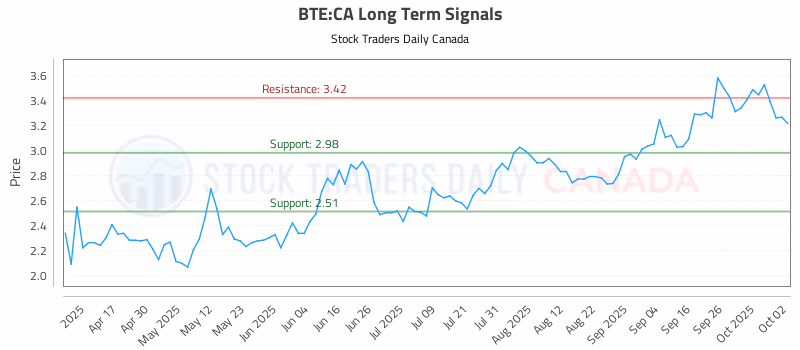 Stock Chart for BTE:CA
