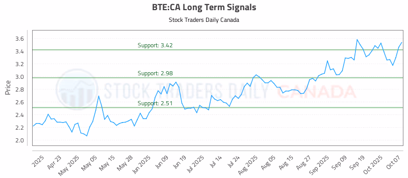 Stock Chart for BTE:CA