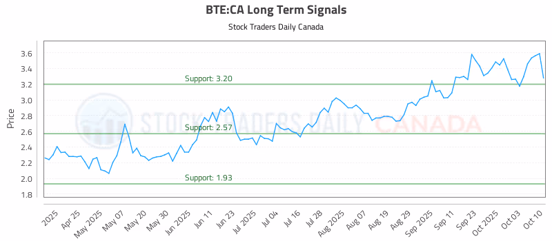 Stock Chart for BTE:CA