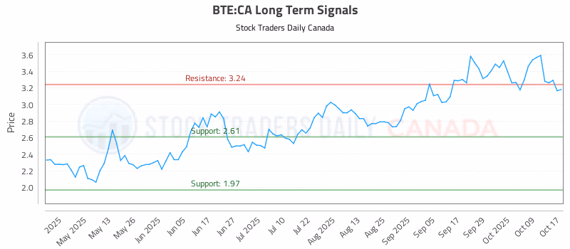 Stock Chart for BTE:CA
