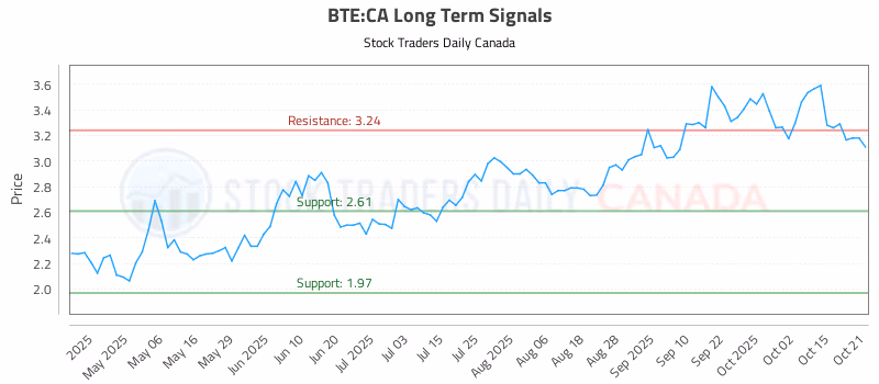 Stock Chart for BTE:CA