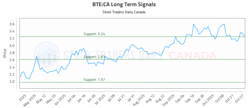 Stock Chart for BTE:CA
