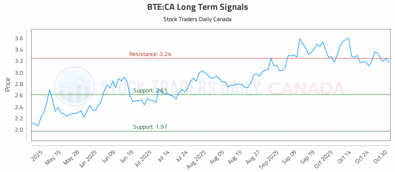 Stock Chart for BTE:CA