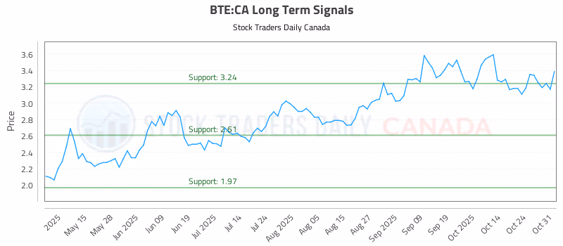Stock Chart for BTE:CA