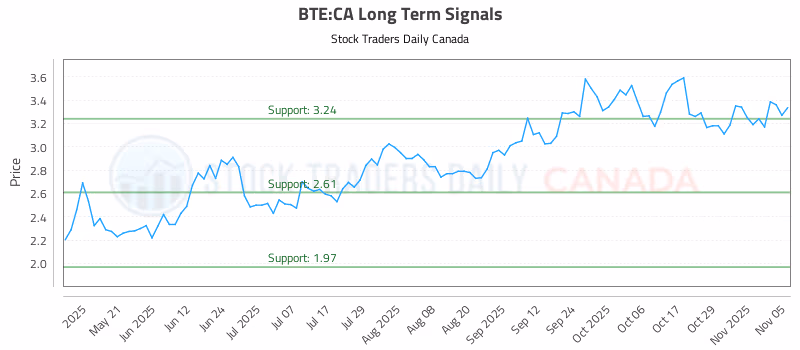 Stock Chart for BTE:CA