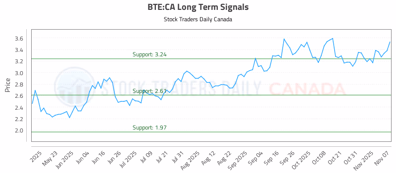 Stock Chart for BTE:CA