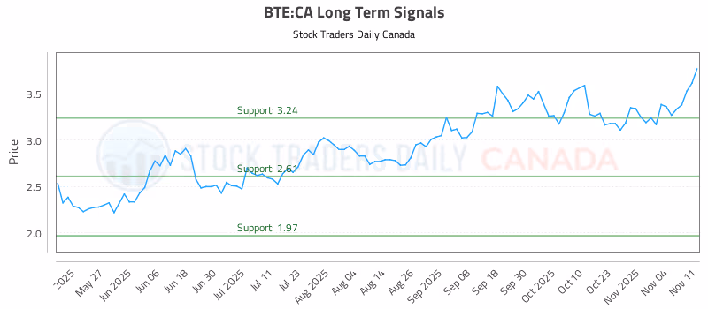 Stock Chart for BTE:CA