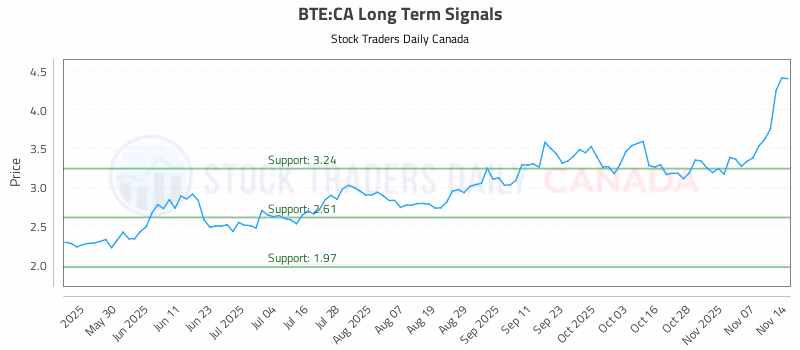 Stock Chart for BTE:CA
